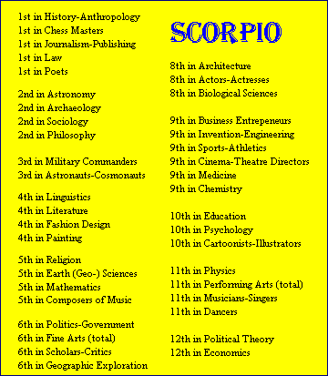 Scorpio Rankings